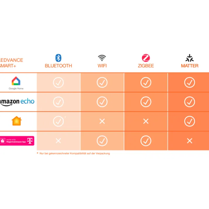 Ledvance Smart+ Wifi E14 kertepære, 2700K-6500K, 4,9W